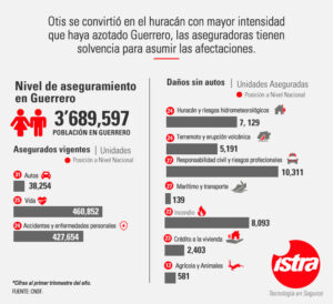La impactante destrucción de Otis: Un llamado a la reflexión sobre la importancia de la prevención